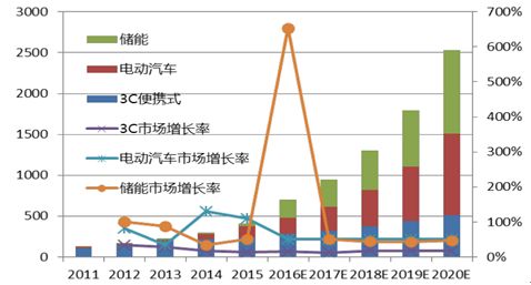 未來10年現(xiàn)有動力電池及發(fā)展目標的技術(shù)指標